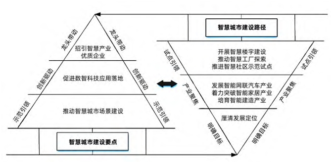 產業轉型視角下武漢經開區智慧城市建設路徑